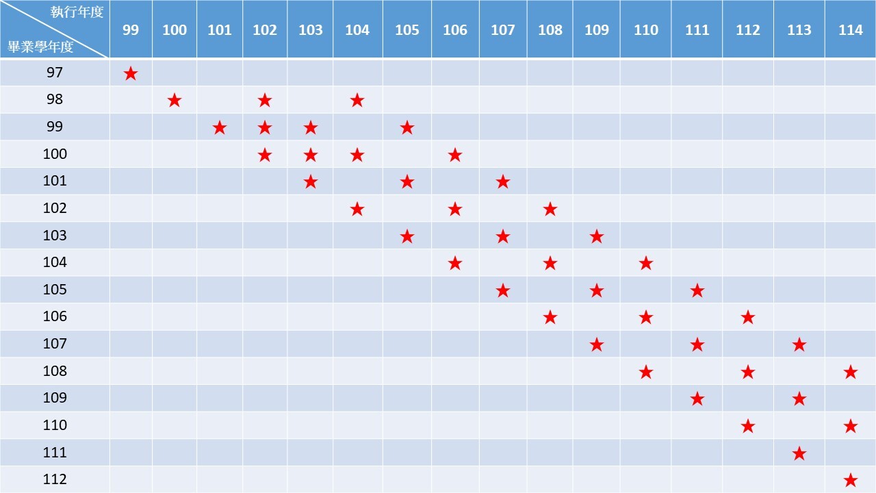 畢業生流向調查